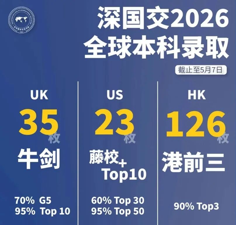 深国交公布2026录取结果，你大哥还是你大哥！