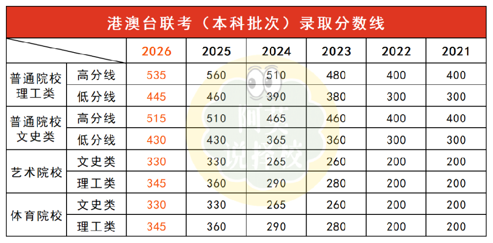 2026港澳台联考理科线暴跌！考生上岸985/211更难了？