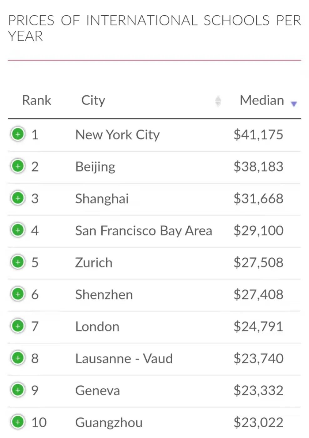 北上广深学费最贵的不是外籍，而是……