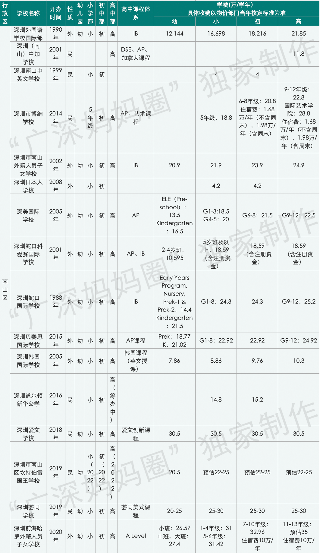 深圳哈罗国际学校排名_深圳哈罗国际学校_深圳国际哈罗学校地址